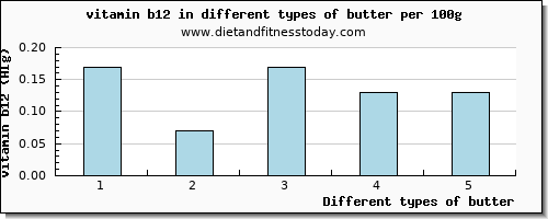 butter vitamin b12 per 100g